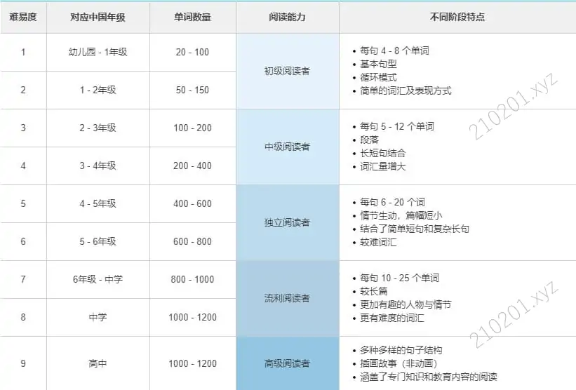 Little Fox 一起快乐学英语分级动画 level 1-9 九个阶段全季合集免费下载