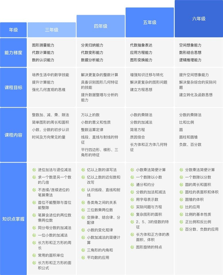 洋葱学园小学数学3~6年级上下册全套425集视频免费课程下载观看